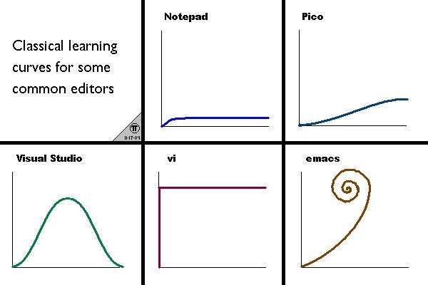 ../../images/emacs-book/intro/learningCurve.jpg
